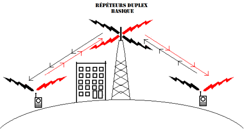 Répéteurs duplex basique